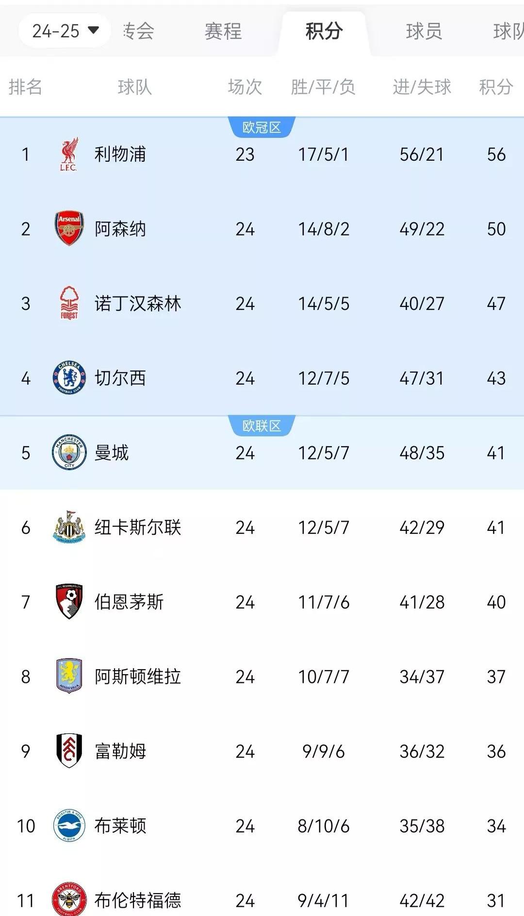 包含利物浦大胜稳居积分榜首，球队一骑绝尘的词条